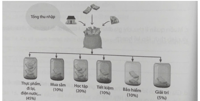 Quan sát hình ảnh để trả lời câu hỏi. Em nhận xét như thế nào về cách phân chia các khoản thu nhập trong hình ảnh trên