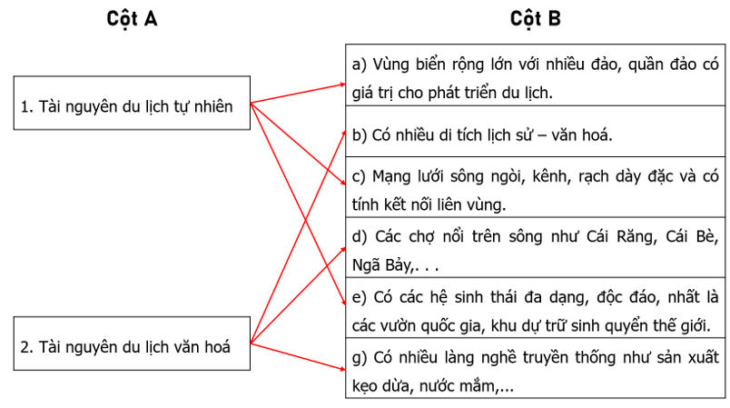 Nối các ý ở cột A với các ý ở cột B cho phù hợp với tài nguyên du lịch ở Đồng bằng sông Cửu Long