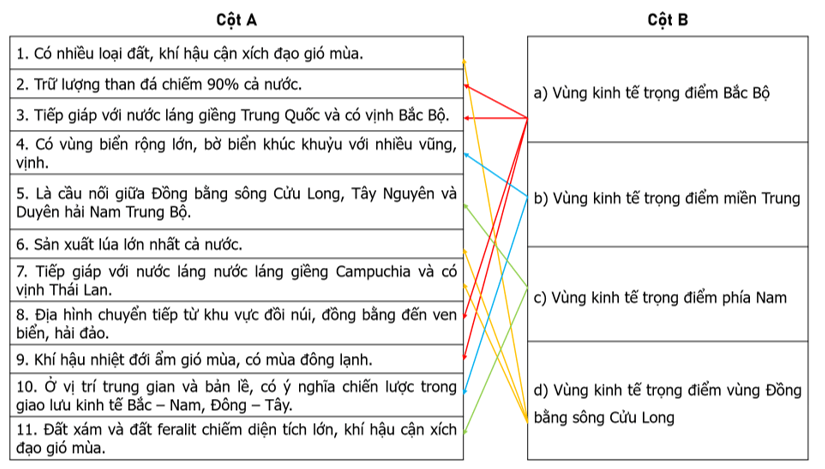 Nối các ý ở cột A với các ý ở cột B cho phù hợp với vị trí địa lí, điều kiện tự nhiên của các vùng kinh tế