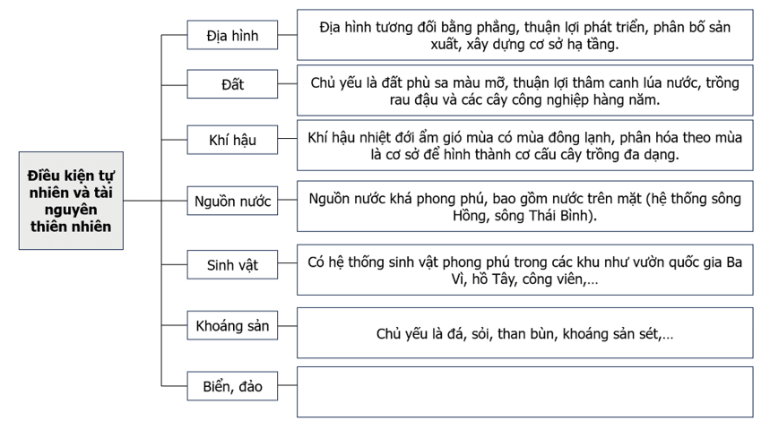 Thu thập thông tin về điều kiện tự nhiên, tài nguyên thiên nhiên của tỉnh, thành phố