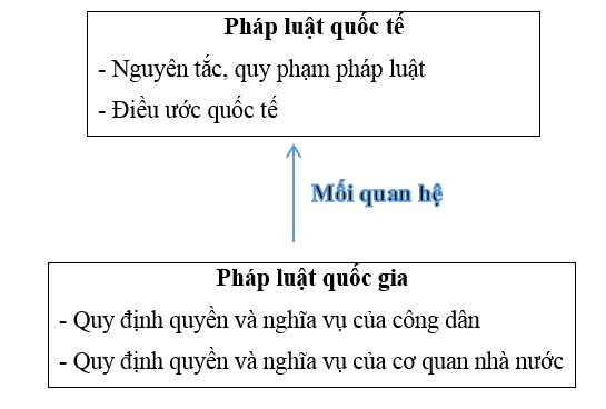 Hãy vẽ sơ đồ thể hiện nội dung mối quan hệ giữa pháp luật quốc trế và pháp luật quốc gia