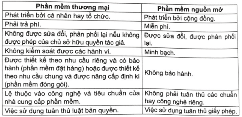 Em hãy so sánh phần mềm thương mại và phần mềm nguồn mở