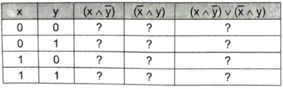 Hoàn thành bảng các phép toán lôgic sau: So sánh kết quả phép toán ở cột cuối cùng với phép toán