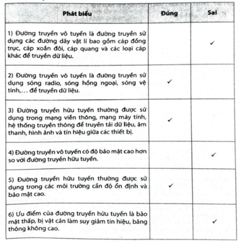 Hãy đánh dấu v vào ô trống để lựa chọn Đúng/ Sai trong mỗi phát biểu dưới đây