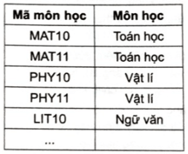 Hãy chỉ ra các khoá và khoá chính của bảng dữ liệu sau Danh sách môn học Bảng A