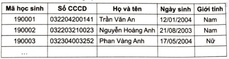 Hãy chỉ ra các khoá của bảng dữ liệu sau. Theo em có thể chọn khoá chính