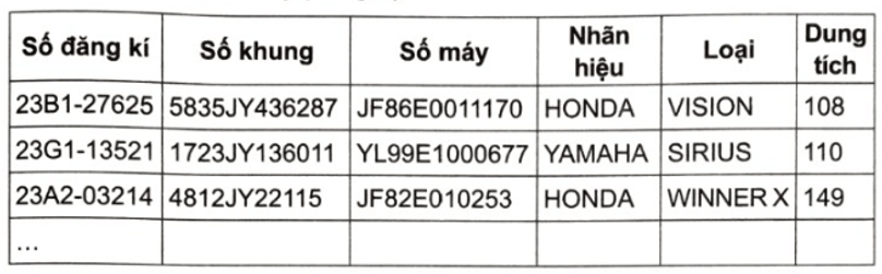 Để quản lí mô tô, xe máy người ta lập bảng dữ liệu như Bảng D