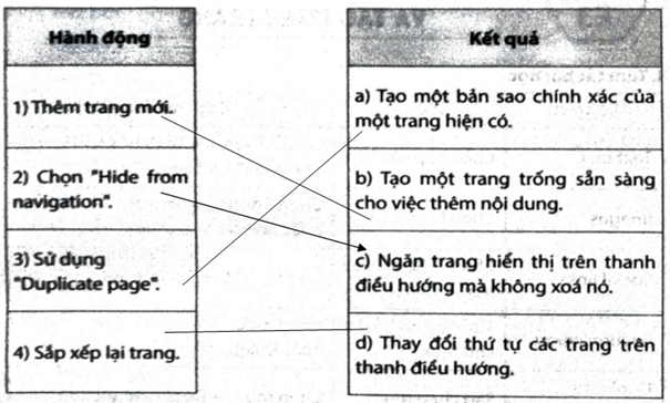 Ghép mỗi hành động ở cột bên trái với một mô tả ở cột bên phải cho phù hợp