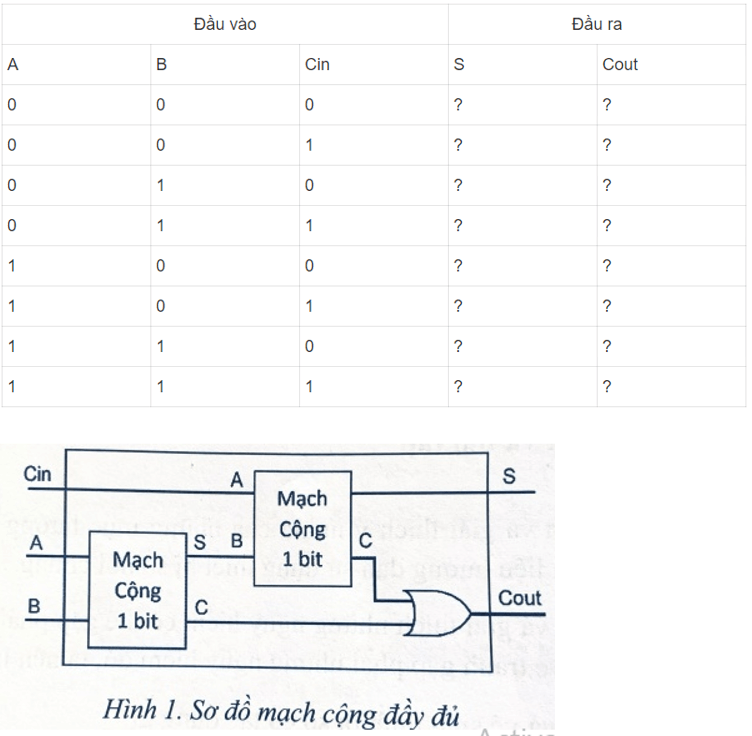 Cho đầu vào A, B, Cin như trong Bảng 1