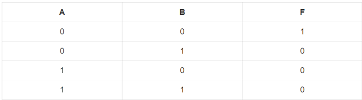 Hãy lập bảng chân lí cho mạch sau: A; B; F