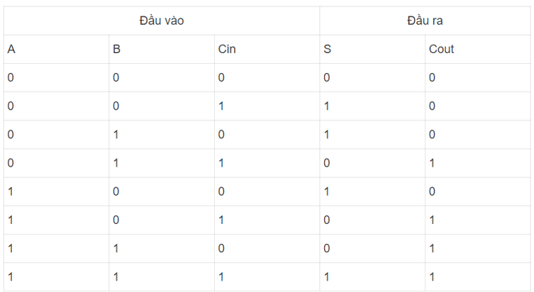 Cho đầu vào A, B, Cin như trong Bảng 1