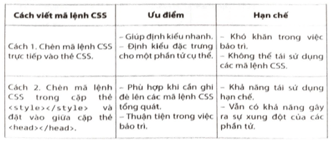 Em hãy trình bày những ưu điểm và hạn chế của các cách viết mã lệnh CSS