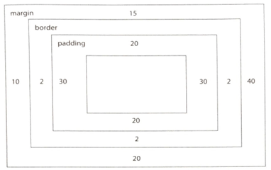 Cho mã lệnh CSS như sau: Em hãy điền vào Hình 1 kích thước của các thành phần trong thẻ