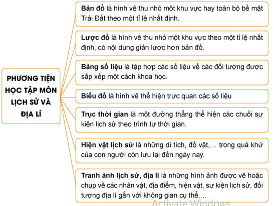 Vở bài tập Lịch Sử và Địa Lí lớp 4 Kết nối tri thức Bài 1: Làm quen với phương tiện học tập môn Lịch sử và Địa lí