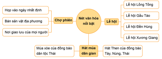 Vở bài tập Lịch Sử và Địa Lí lớp 4 Kết nối tri thức Bài 6: Một số nét văn hoá ở vùng Trung du và miền núi Bắc Bộ