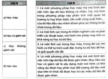 Nối thuật ngữ ở cột A với định nghĩa phù hợp ở cột B: Học máy; Học có giám sát; Học không giám sát; Học sâu