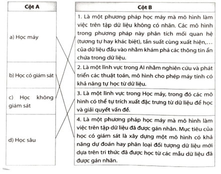 Nối thuật ngữ ở cột A với định nghĩa phù hợp ở cột B: Học máy; Học có giám sát; Học không giám sát; Học sâu