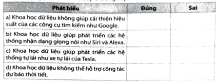 Đúng hay Sai: a) Khoa học dữ liệu không giúp cải thiện hiệu suất của các công cụ tìm kiếm như Google