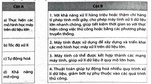 Nối thuật ngữ ở cột A với định nghĩa phù hợp ở cột B: Thực hiện các mô hình học máy trên dữ liệu lớn