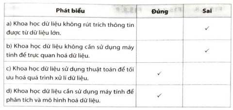 Đúng hay Sai: a) Khoa học dữ liệu không rút trích thông tin được từ dữ liệu lớn