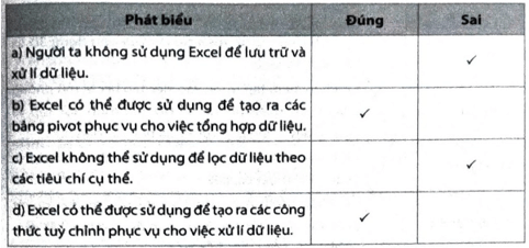 Đúng hay Sai: a) Người ta không sử dụng Excel để lưu trữ và xử lí dữ liệu