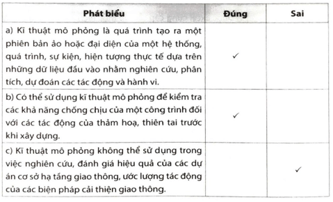 Đúng hay Sai: a) Kĩ thuật mô phỏng là quá trình tạo ra một phiên bản ảo hoặc đại diện