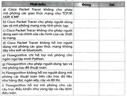 Đúng hay Sai: a) Cisco Packet Tracer không cho phép mô phỏng các giao thức mạng như TCP/IP