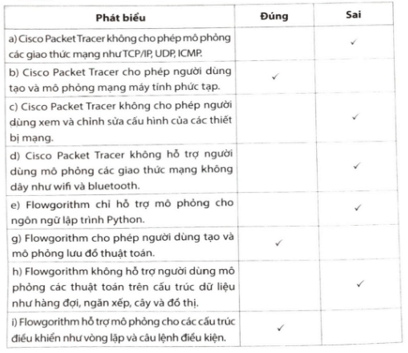 Đúng hay Sai: a) Cisco Packet Tracer không cho phép mô phỏng các giao thức mạng như TCP/IP