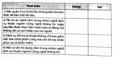 Hãy đánh dấu Ý vào ô trống để lựa chọn Đúng/Sai trong mỗi phát biểu dưới đây