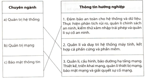 Ghép mỗi chuyên ngành ở cột bên trái với một thông tin hướng nghiệp ở cột bên phải