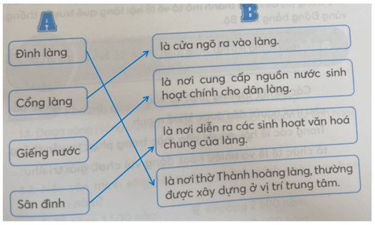 Vở bài tập Lịch Sử và Địa Lí lớp 4 Kết nối tri thức Bài 10: Một số nét văn hoá ở vùng Đồng bằng Bắc Bộ