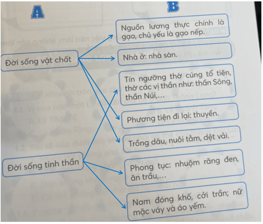 Vở bài tập Lịch Sử và Địa Lí lớp 4 Kết nối tri thức Bài 11: Sông Hồng và văn minh sông Hồng