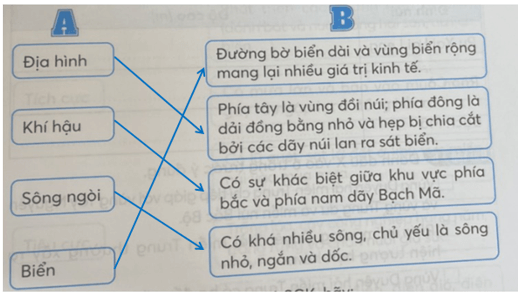 Vở bài tập Lịch Sử và Địa Lí lớp 4 Kết nối tri thức Bài 15: Thiên nhiên vùng Duyên hải miền Trung