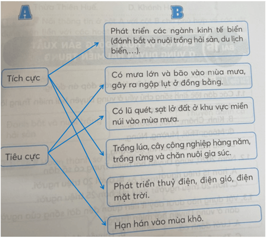 Vở bài tập Lịch Sử và Địa Lí lớp 4 Kết nối tri thức Bài 15: Thiên nhiên vùng Duyên hải miền Trung