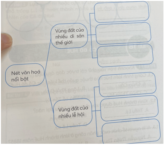 Vở bài tập Lịch Sử và Địa Lí lớp 4 Kết nối tri thức Bài 17: Một số nét văn hoá ở vùng Duyên hải miền Trung