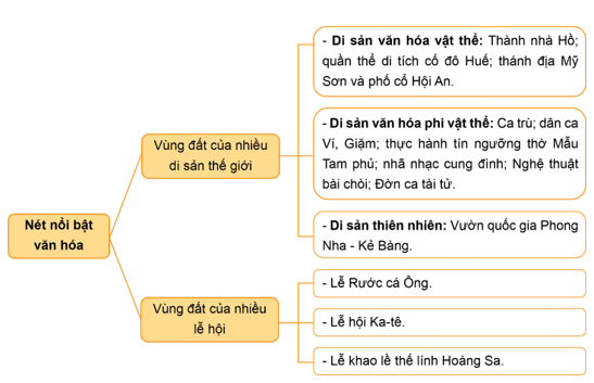 Vở bài tập Lịch Sử và Địa Lí lớp 4 Kết nối tri thức Bài 17: Một số nét văn hoá ở vùng Duyên hải miền Trung