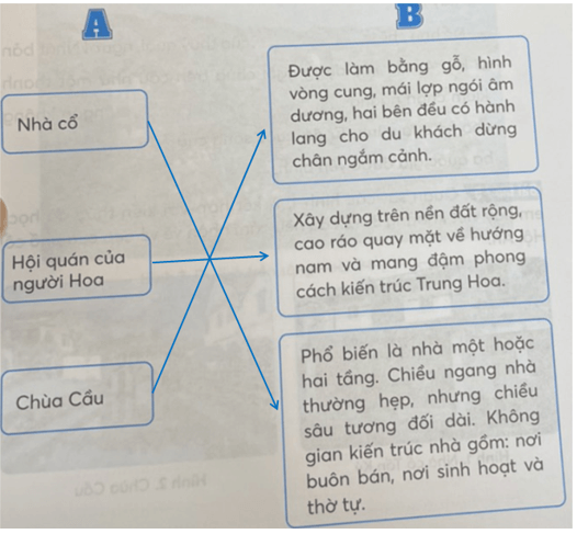 Vở bài tập Lịch Sử và Địa Lí lớp 4 Kết nối tri thức Bài 19: Phố cổ Hội An