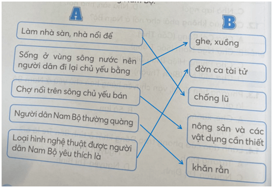 Vở bài tập Lịch Sử và Địa Lí lớp 4 Kết nối tri thức Bài 26: Một số nét văn hoá và truyền thống yêu nước, cách mạng của đồng bào Nam Bộ