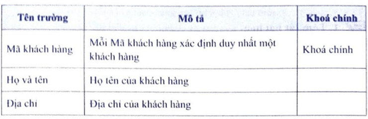 Giả sử một cơ sở kinh doanh dùng CSDL gồm ba bảng có cấu trúc như sau