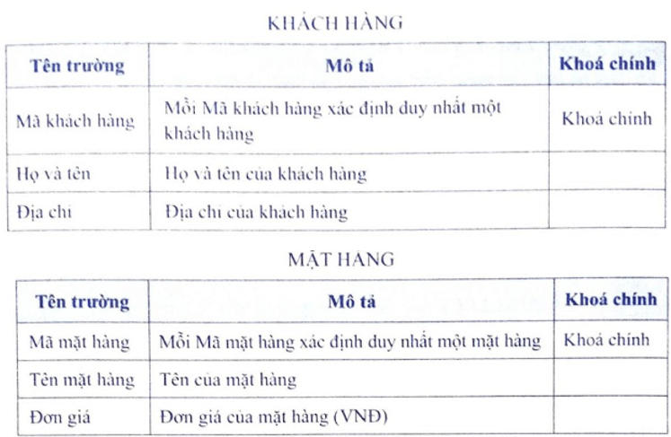 Giả sử một cơ sở kinh doanh dùng CSDL gồm ba bảng