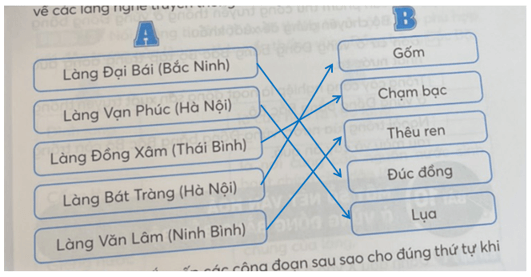 Vở bài tập Lịch Sử và Địa Lí lớp 4 Kết nối tri thức Bài 9: Dân cư và hoạt động sản xuất ở vùng Đồng bằng Bắc Bộ