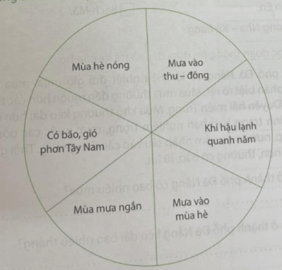 Vở bài tập Lịch Sử và Địa Lí lớp 4 Chân trời sáng tạo Bài 14: Thiên nhiên vùng duyên hải miền Trung