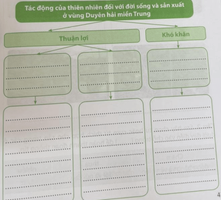 Vở bài tập Lịch Sử và Địa Lí lớp 4 Chân trời sáng tạo Bài 14: Thiên nhiên vùng duyên hải miền Trung