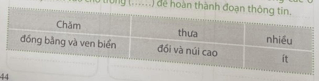 Vở bài tập Lịch Sử và Địa Lí lớp 4 Chân trời sáng tạo Bài 15: Dân cư và hoạt động sản xuất ở vùng duyên hải miền Trung