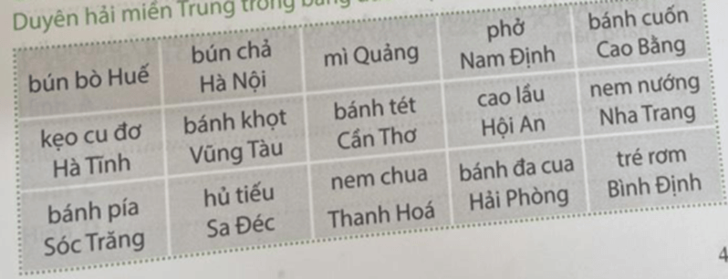 Vở bài tập Lịch Sử và Địa Lí lớp 4 Chân trời sáng tạo Bài 16: Một số nét văn hoá ở vùng duyên hải miền Trung