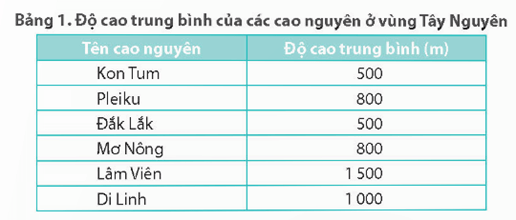 Vở bài tập Lịch Sử và Địa Lí lớp 4 Chân trời sáng tạo Bài 19: Thiên nhiên vùng Tây Nguyên