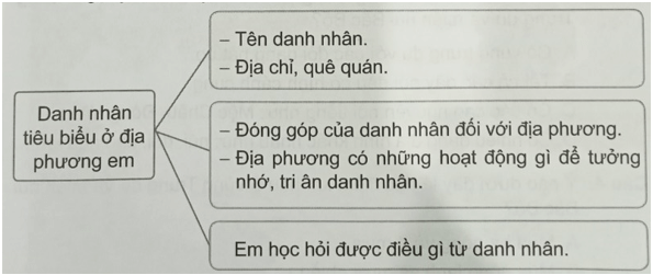 Vở bài tập Lịch Sử và Địa Lí lớp 4 Cánh diều Bài 2: Địa phương em (tỉnh thành phố trực thuộc Trung ương)