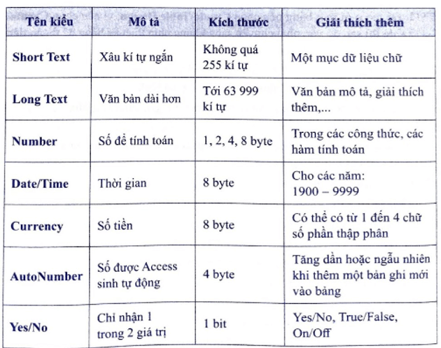 Để thiết lập kiểu dữ liệu cho một cột trong bảng, cần chọn trong danh sách