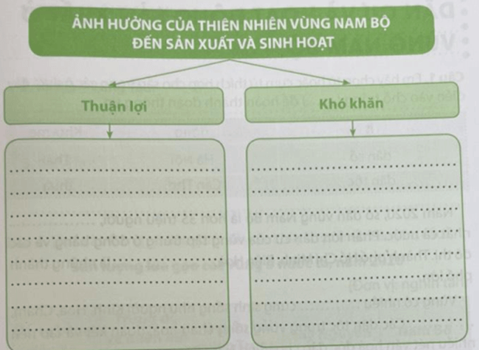 Vở bài tập Lịch Sử và Địa Lí lớp 4 Chân trời sáng tạo Bài 23: Thiên nhiên vùng Nam Bộ