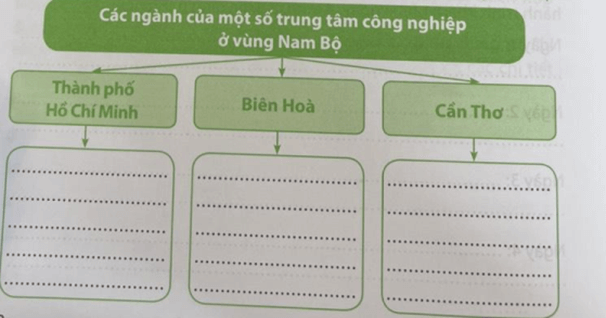 Vở bài tập Lịch Sử và Địa Lí lớp 4 Chân trời sáng tạo Bài 24: Dân cư và hoạt động sản xuất ở vùng Nam Bộ